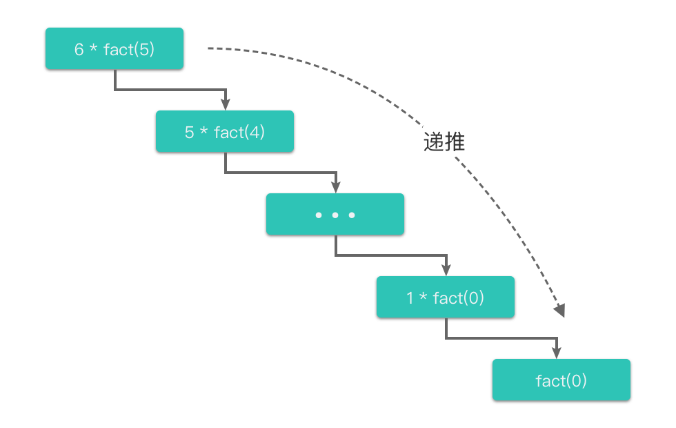 sort排序、递推、递归